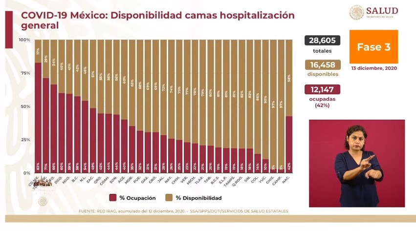 México rebasa el millón 250 mil casos de COVID-19; hubo más de 8 mil 600 nuevos contagios - co131220205
