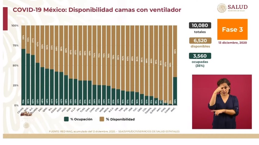 México rebasa el millón 250 mil casos de COVID-19; hubo más de 8 mil 600 nuevos contagios - co131220206