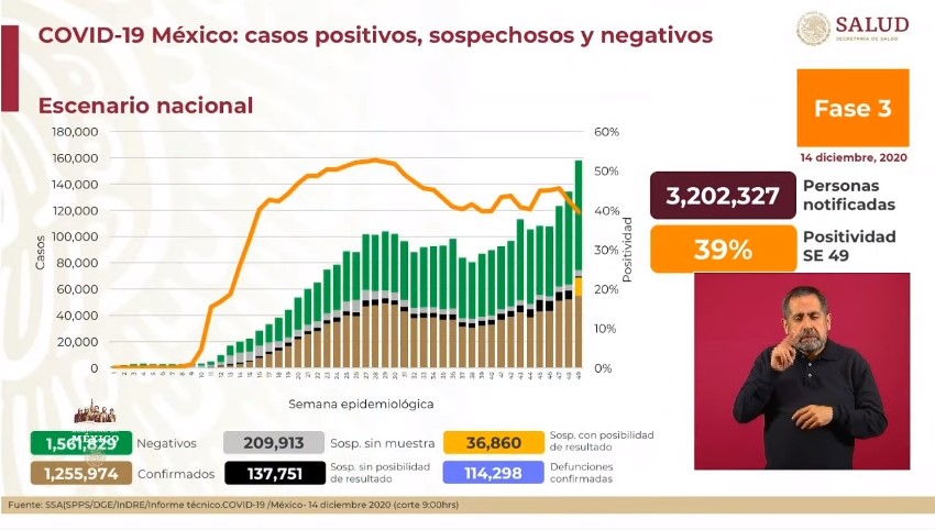 México rebasó los 114 mil muertos por COVID-19; se registraron el lunes casi 6 mil nuevos casos - co141220202