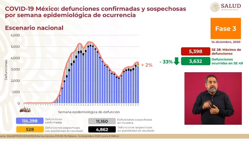 México rebasó los 114 mil muertos por COVID-19; se registraron el lunes casi 6 mil nuevos casos - co141220204