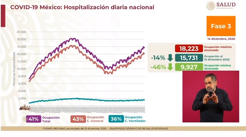 México rebasó los 114 mil muertos por COVID-19; se registraron el lunes casi 6 mil nuevos casos - co141220205