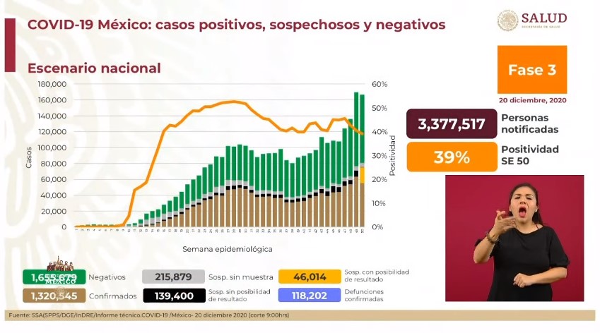 México registró el domingo 6 mil 870 contagios y 326 muertes por COVID-19; hay casi 90 mil casos activos - co201220201