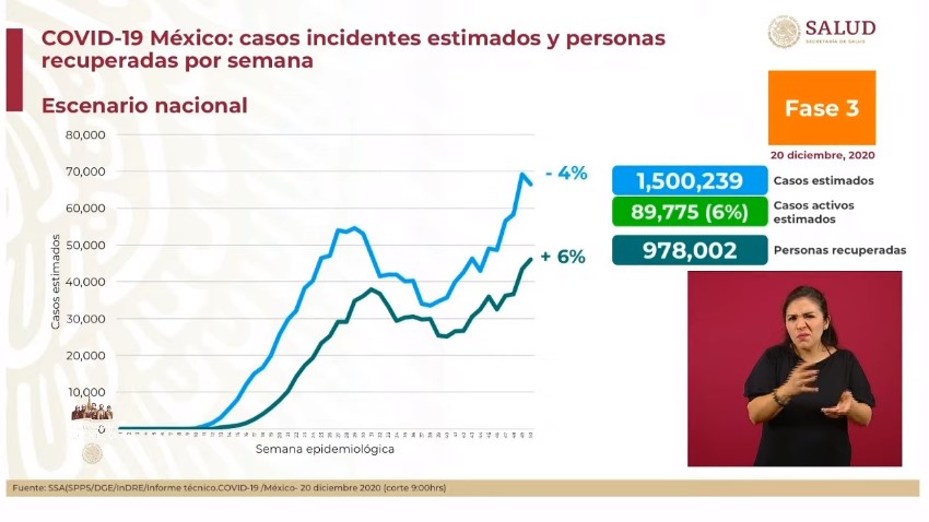 México registró el domingo 6 mil 870 contagios y 326 muertes por COVID-19; hay casi 90 mil casos activos - co201220203