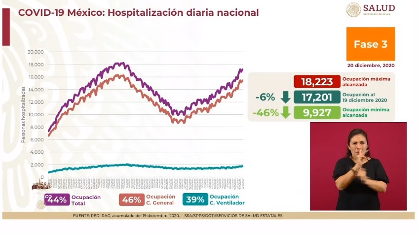México registró el domingo 6 mil 870 contagios y 326 muertes por COVID-19; hay casi 90 mil casos activos - co201220204