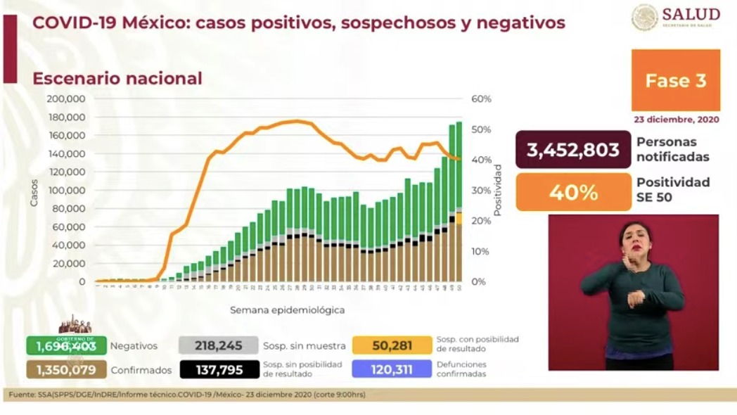 El miércoles, en México se registraron 11 mil 653 nuevos casos y 816 defunciones por COVID-19 - contagios-de-covid-19-mexico