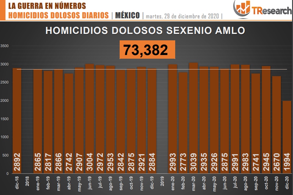 Suman 73 mil 382 homicidios dolosos en lo que va del sexenio de AMLO - conteo-de-homicidios-dolosos-en-mexico-1
