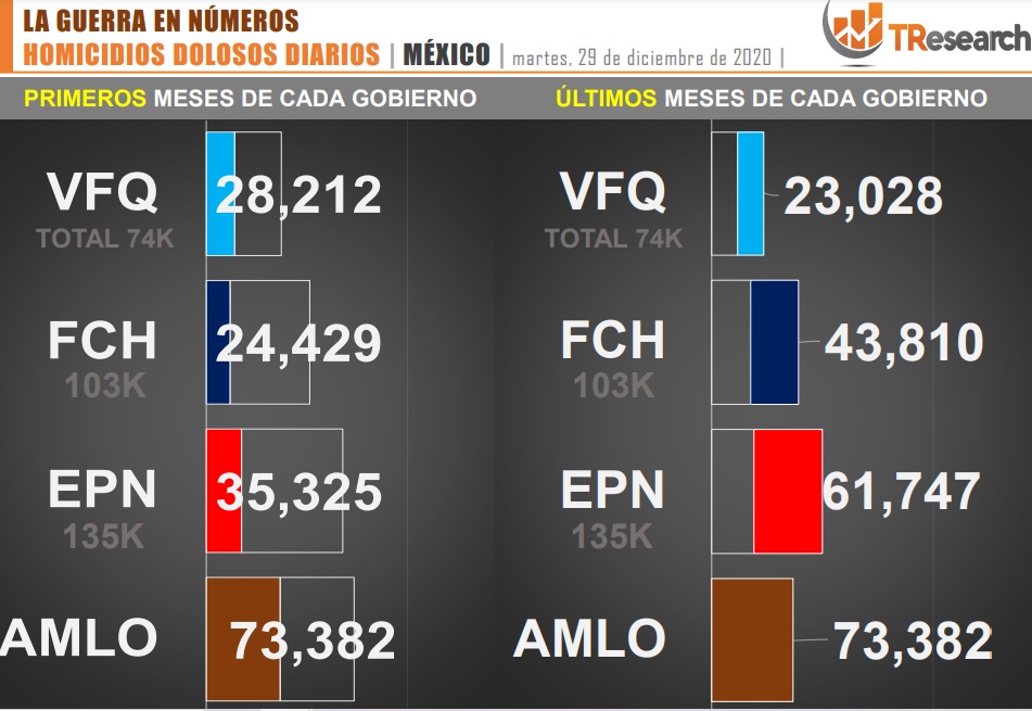 Suman 73 mil 382 homicidios dolosos en lo que va del sexenio de AMLO - conteo-de-homicidios-dolosos-en-mexico-durante-los-ultimos-sexenios-1