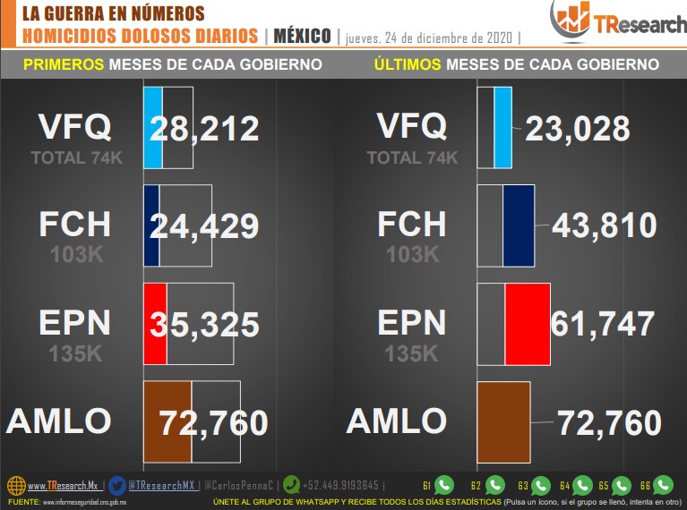 Suman 72 mil 760 homicidios dolosos en lo que va del sexenio de AMLO - conteo-de-homicidios-dolosos-en-mexico-durante-los-ultimos-sexenios
