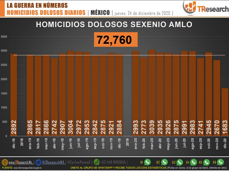 Suman 72 mil 760 homicidios dolosos en lo que va del sexenio de AMLO - conteo-de-homicidios-dolosos-en-mexico