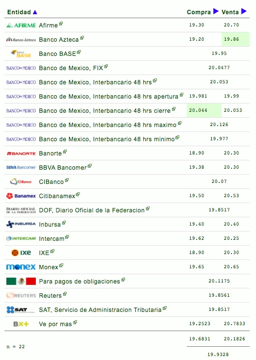 La Bolsa mexicana gana un 1.18 por ciento gracias al impulso del sector de materias primas - cotizacion-dolar-28-dic-2020