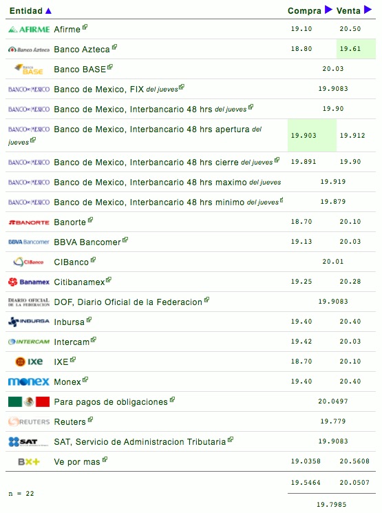 Peso llega a su mejor nivel desde marzo; dólar se cotiza en 19.79 pesos con tendencia a la baja - cotizacion-viernes-4-de-diciembre
