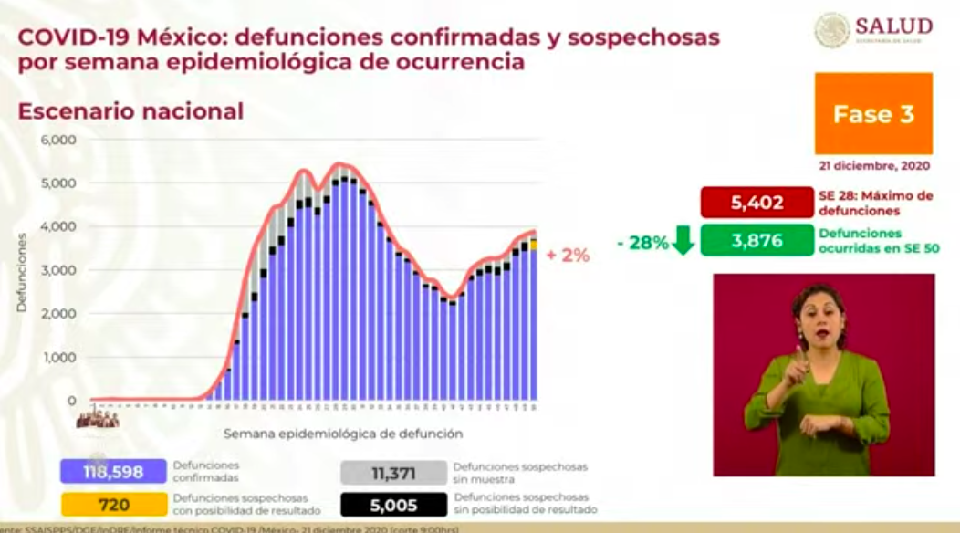México registró el lunes 5 mil 370 casos nuevos de COVID-19 y 396 muertos - defunciones-2