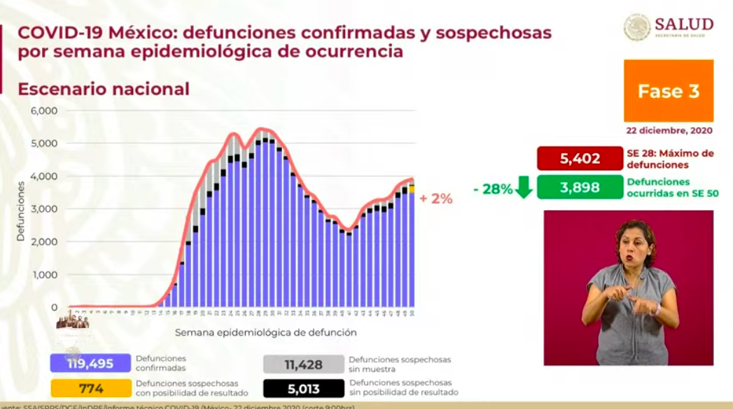 Nuevo récord de contagios de COVID-19 en México; más de 12 mil 500 casos el martes - defunciones-3