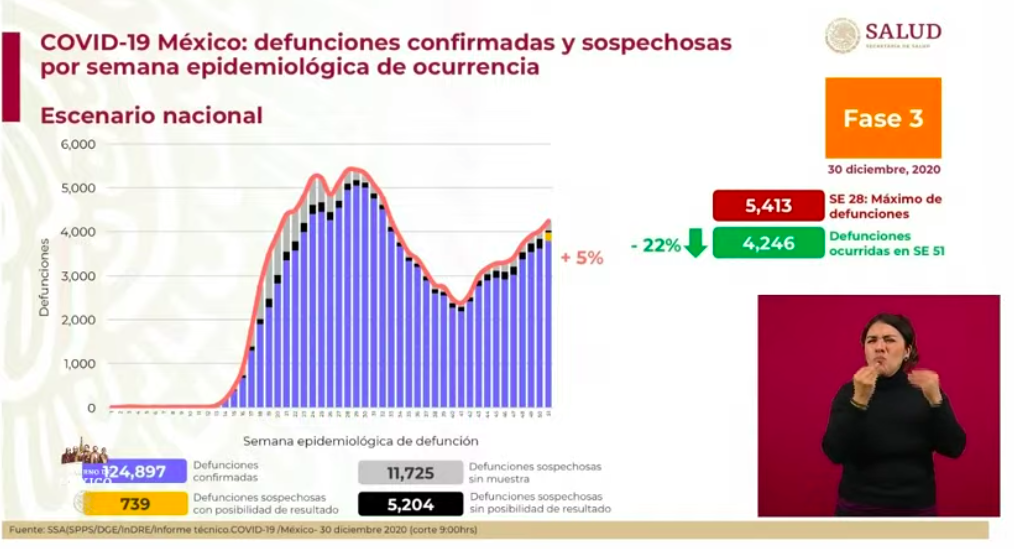 México vivió el segundo día con el registro más alto de muertes; hubo más de 12 mil contagios en las últimas 24 horas - defunciones-30-dic-2020