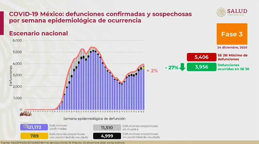 México llega a Navidad con su segundo peor día en contagios de COVID-19; se registraron 12 mil 485 y 861 muertes - defunciones-5