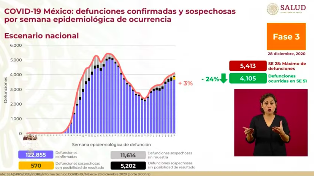 México registró el lunes 5 mil 996 nuevos casos y 429 muertes por COVID-19 - defunciones-6