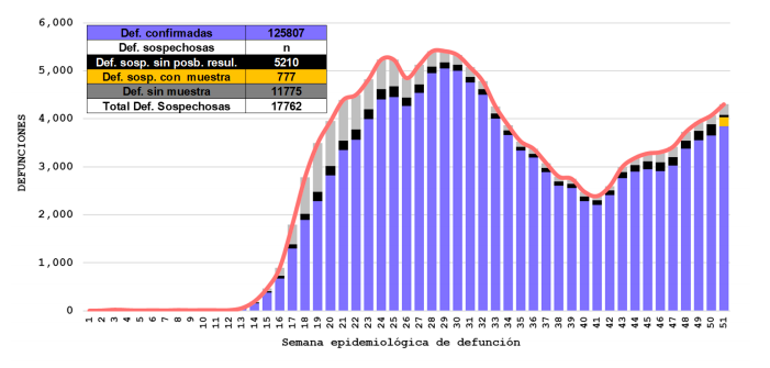 En las últimas 24 horas, en México se registraron 12 mil 159 casos positivos y 910 muertos por COVID-19 - defunciones-7