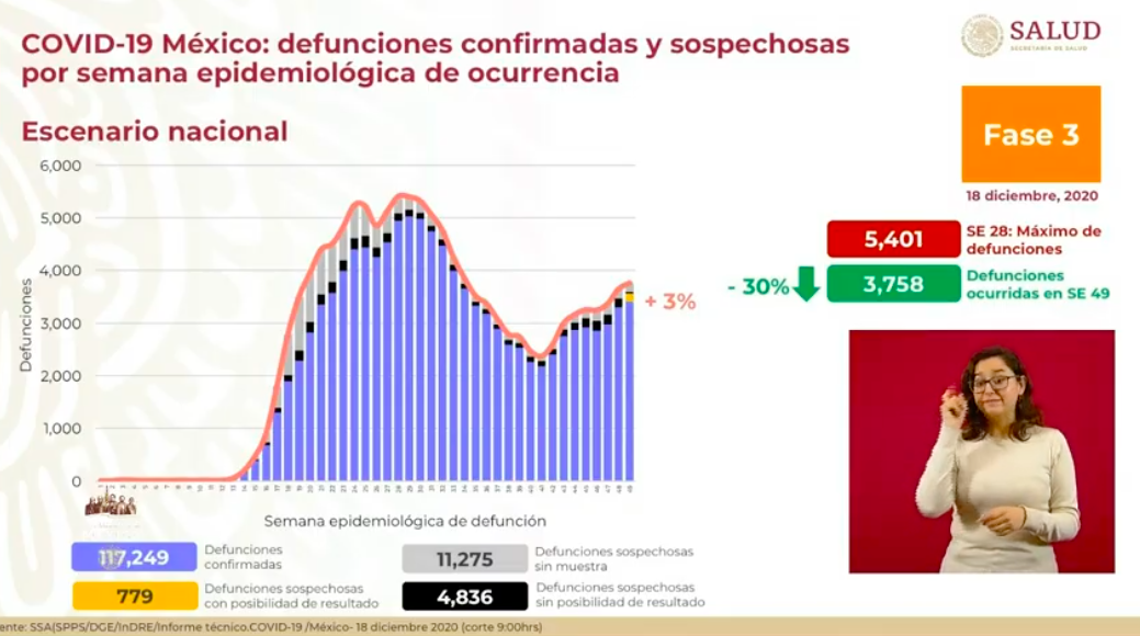 México rebasa los 1.3 millones de contagios de COVID-19; sumó más de 12 mil casos y 762 muertes el viernes - defunciones-covid-19-1