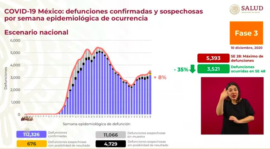 México vivió cuarto peor día en contagios de COVID-19; otra vez rozó los 12 mil casos en 24 horas - defunciones-covid-19