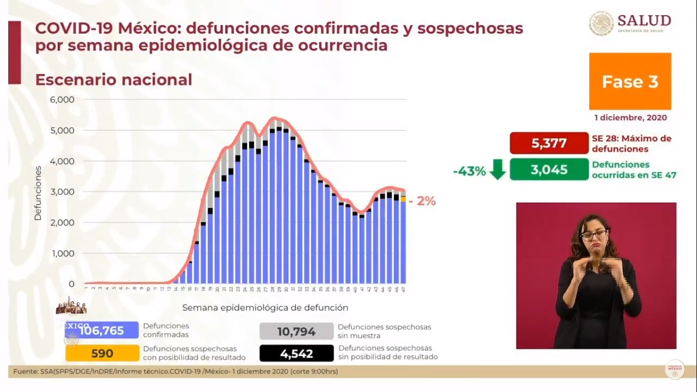México otra vez por encima de las 800 muertes diarias por COVID-19; inicia diciembre con más de 106 mil defunciones - defunciones-estimadas-por-covid-19-al-1-de-diciembre