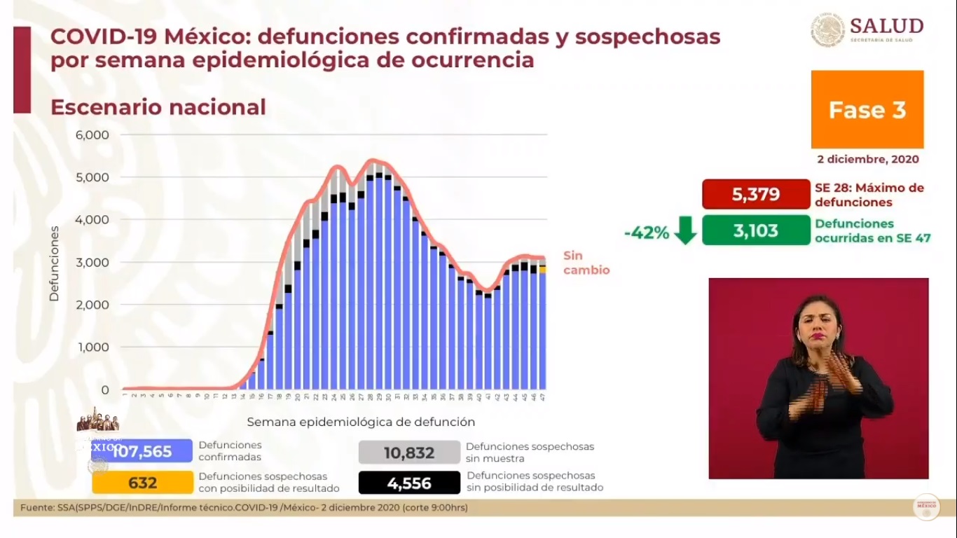 México vive segundo peor día en contagios de COVID-19 con más de 11 mil; suma dos días consecutivos con más de 800 muertes - defunciones-estimadas-por-covid-19-al-2-de-diciembre
