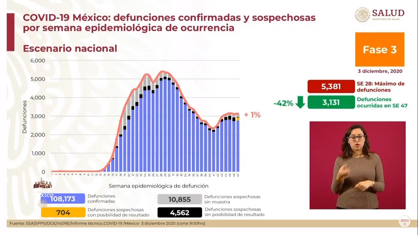 Segundo día consecutivo con más de 11 mil casos de COVID-19 en México - defunciones-estimadas-por-covid-19-al-3-de-diciembre