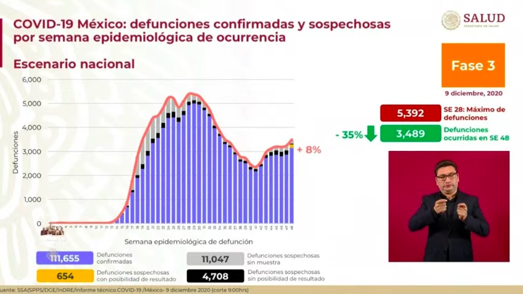 México suma otros 100 mil casos de COVID-19 en menos de dos semanas; se registraron casi 12 mil contagios y 781 muertes en las últimas 24 horas - defunciones1