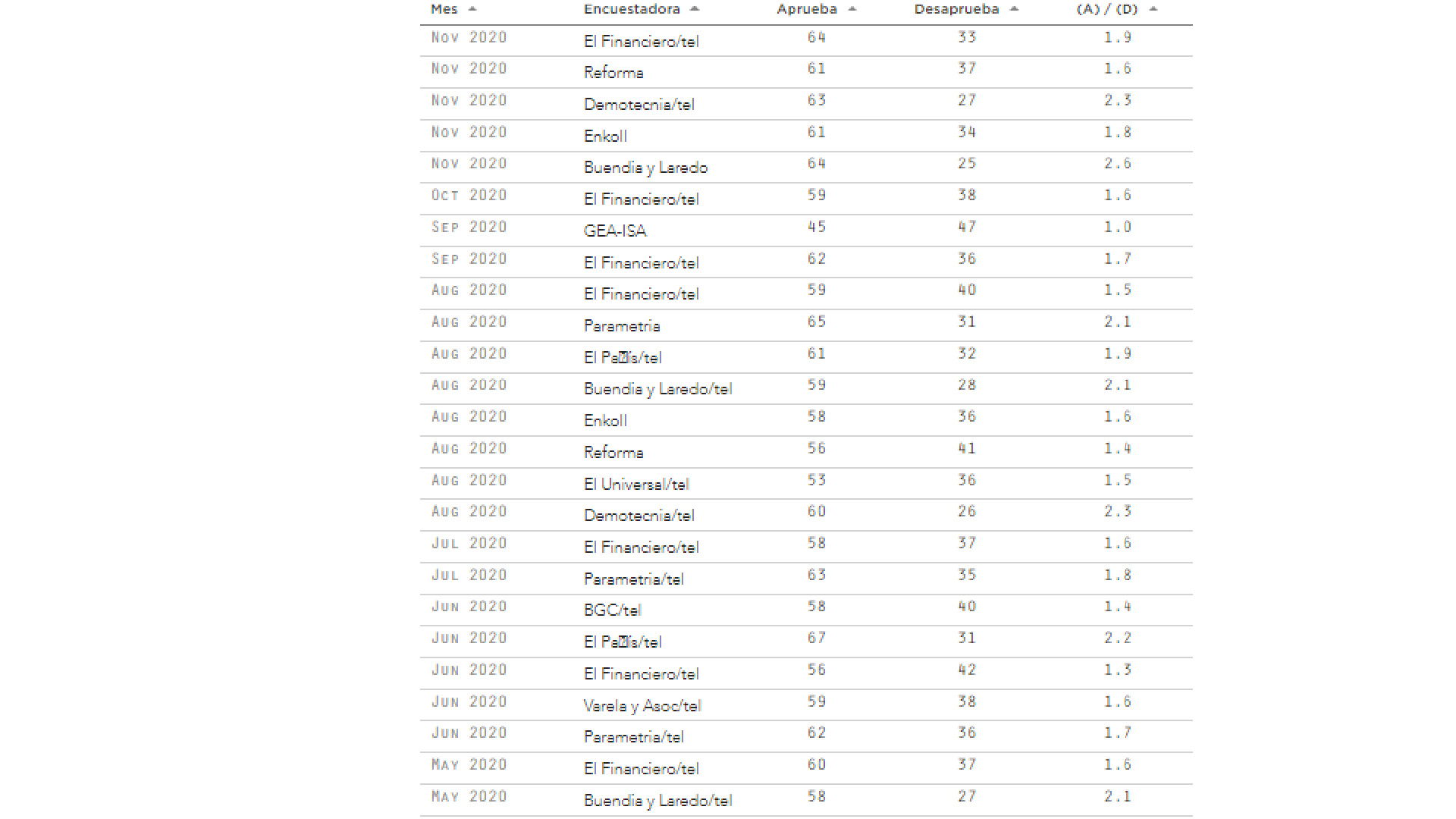 El 62 por ciento de los ciudadanos aprueba mandato de AMLO a dos años de gobierno; el 33 por ciento lo desaprueba: ORACULUS - encuestadoras-oraculus