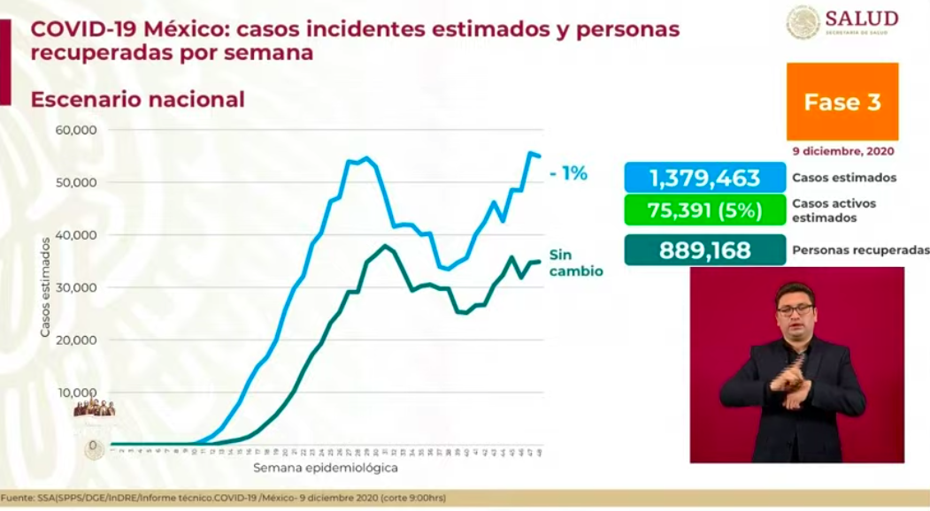 México suma otros 100 mil casos de COVID-19 en menos de dos semanas; se registraron casi 12 mil contagios y 781 muertes en las últimas 24 horas - estimaciones