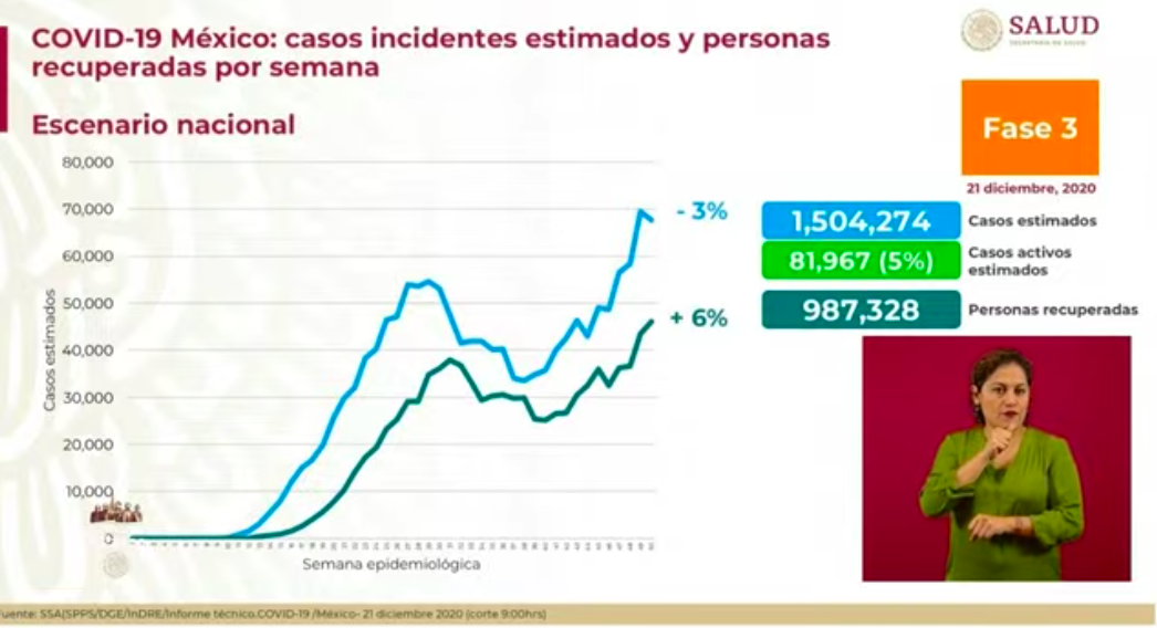 México registró el lunes 5 mil 370 casos nuevos de COVID-19 y 396 muertos - estimados-1