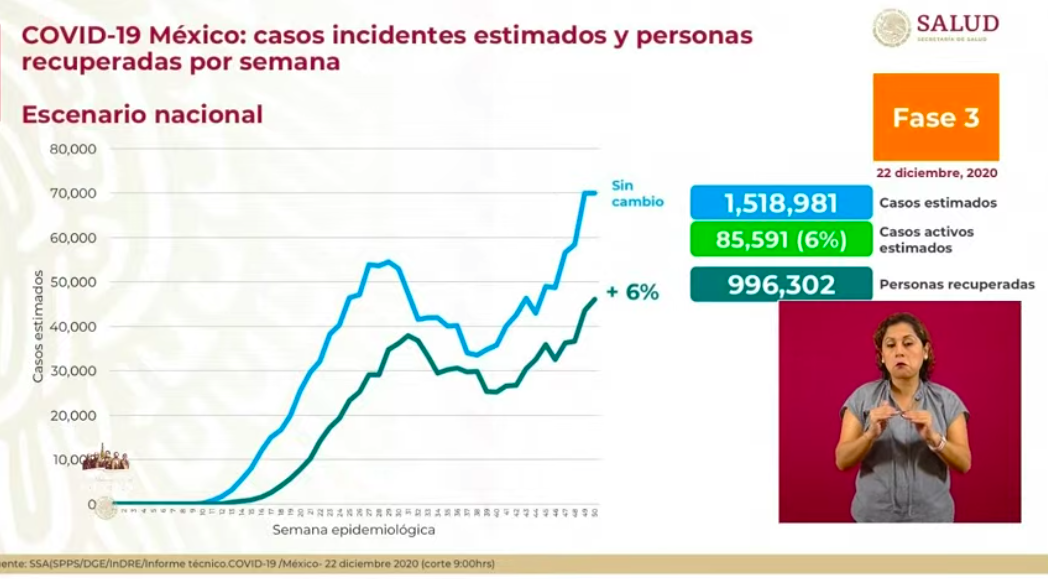 Nuevo récord de contagios de COVID-19 en México; más de 12 mil 500 casos el martes - estimados-2