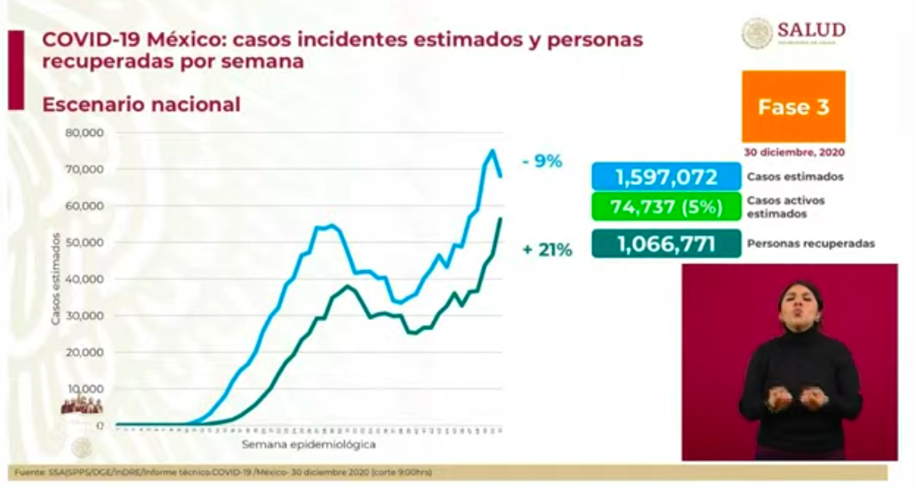 México vivió el segundo día con el registro más alto de muertes; hubo más de 12 mil contagios en las últimas 24 horas - estimados-30-dic-2020