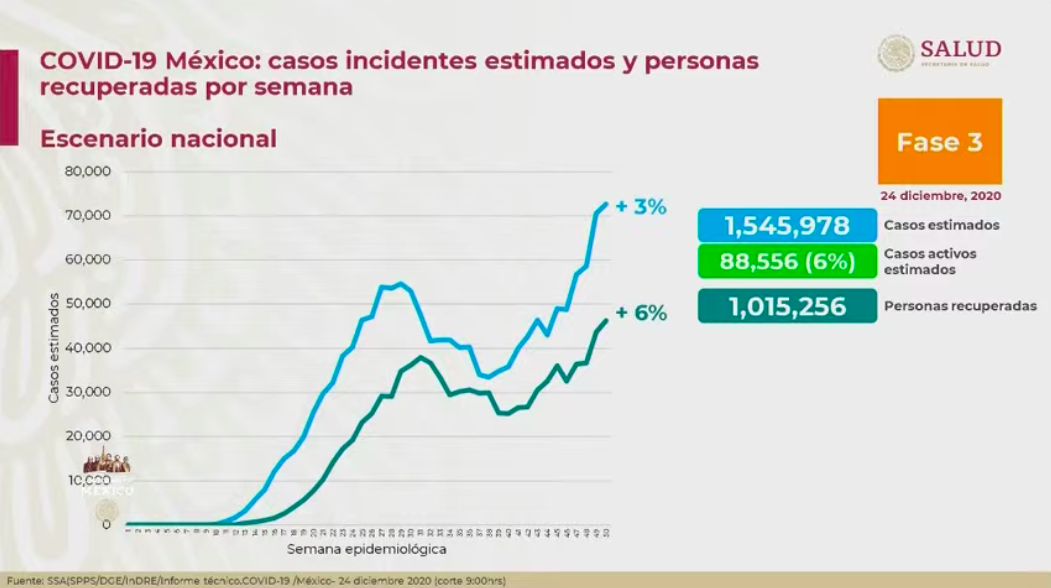 México llega a Navidad con su segundo peor día en contagios de COVID-19; se registraron 12 mil 485 y 861 muertes - estimados-4