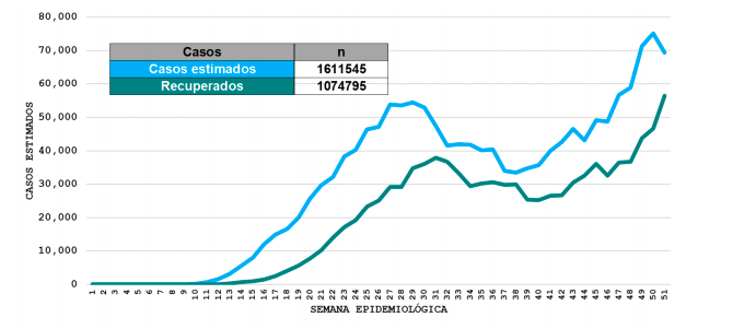 En las últimas 24 horas, en México se registraron 12 mil 159 casos positivos y 910 muertos por COVID-19 - estimados-6