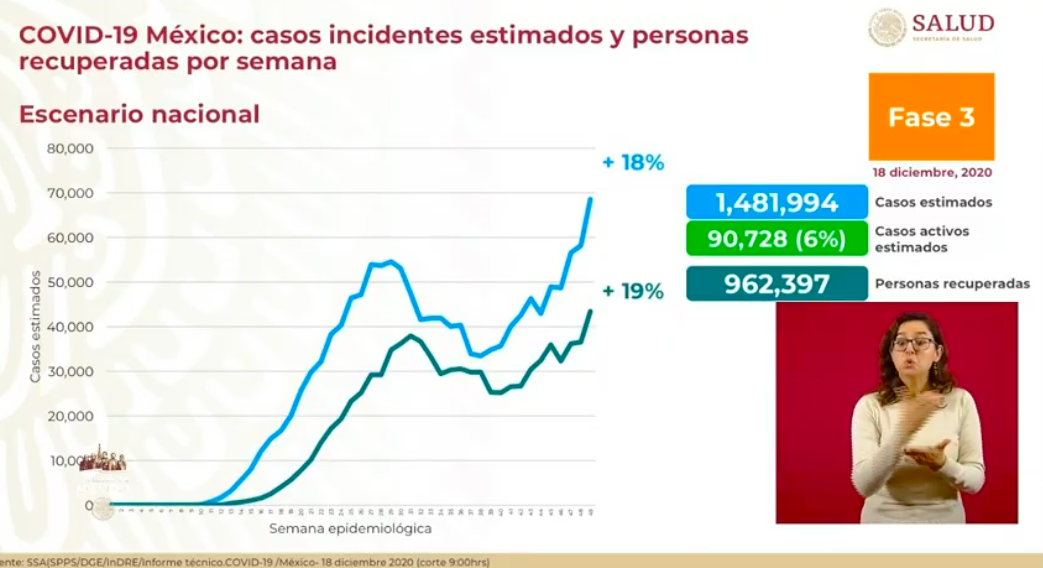 México rebasa los 1.3 millones de contagios de COVID-19; sumó más de 12 mil casos y 762 muertes el viernes - estimados-covid-19