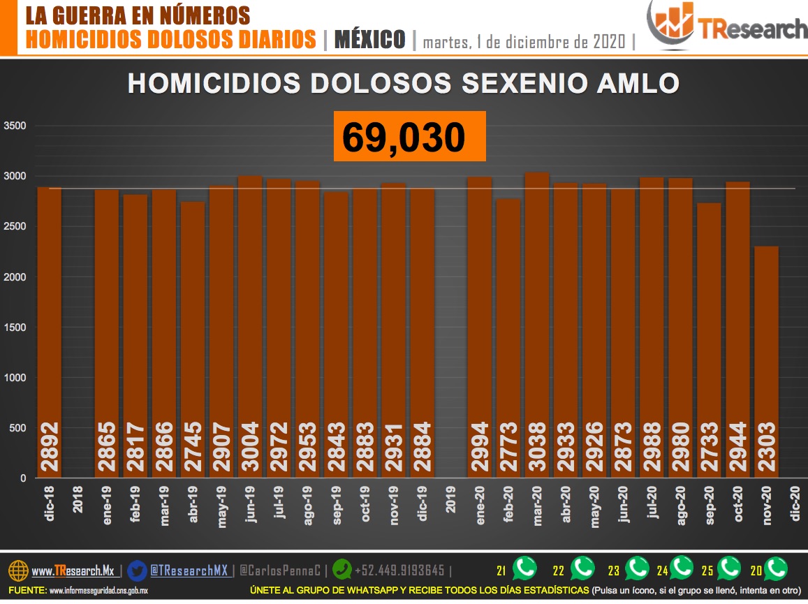 México llega al tercer año de gobierno de López Obrador con 69 mil 30 homicidios dolosos - homicidios-dolosos-en-mexico