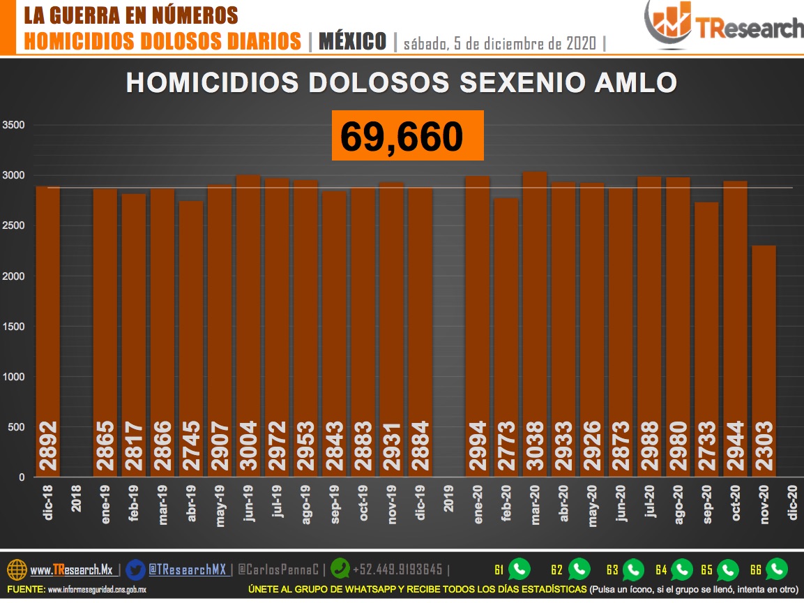Suman 69 mil 660 homicidios dolosos en lo que va del sexenio de AMLO - homicidios-en-mexico1