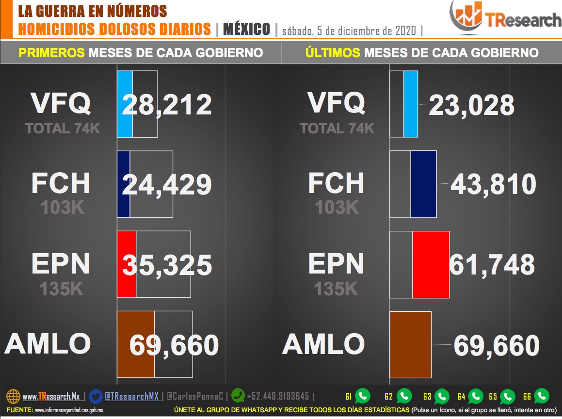 Suman 69 mil 660 homicidios dolosos en lo que va del sexenio de AMLO - homicidios-mexico1