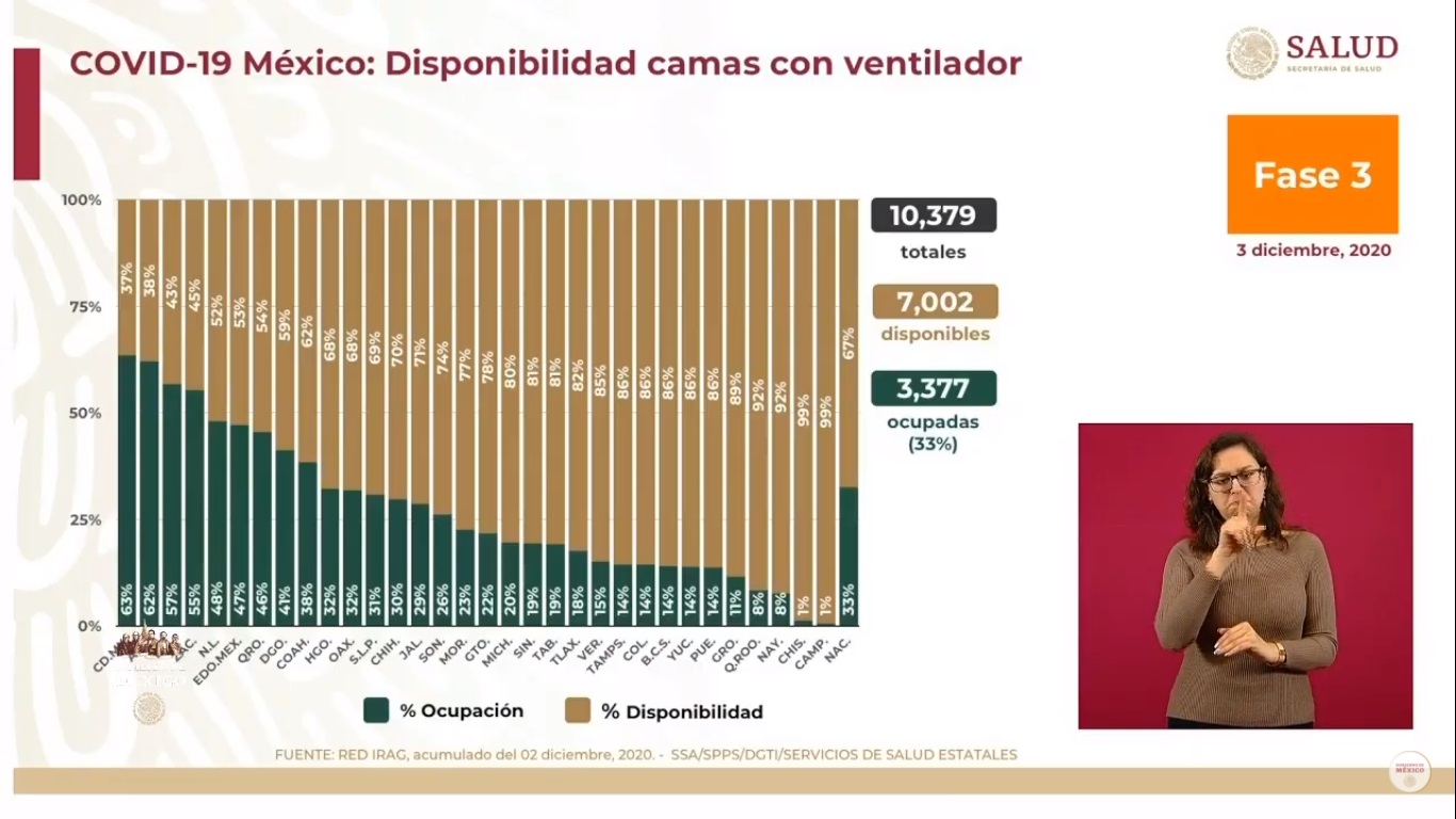 Segundo día consecutivo con más de 11 mil casos de COVID-19 en México - hospitalizacion-en-camas-con-ventilador-por-covid-19-al-3-de-diciembre