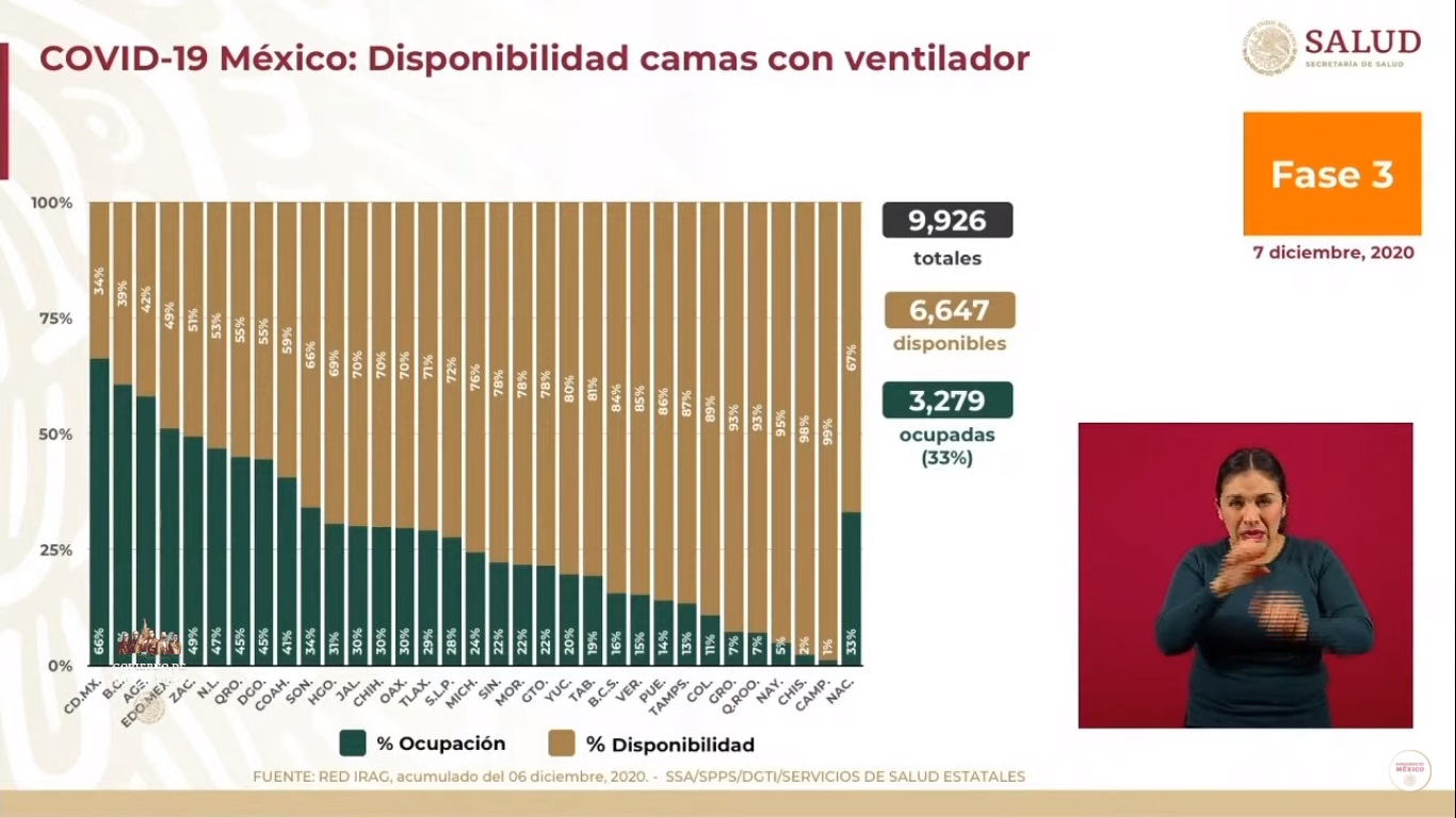 México supera las 110 mil muertes por COVID-19 - hospitalizacion-en-camas-con-ventilador-por-covid-19-al-7-de-diciembre