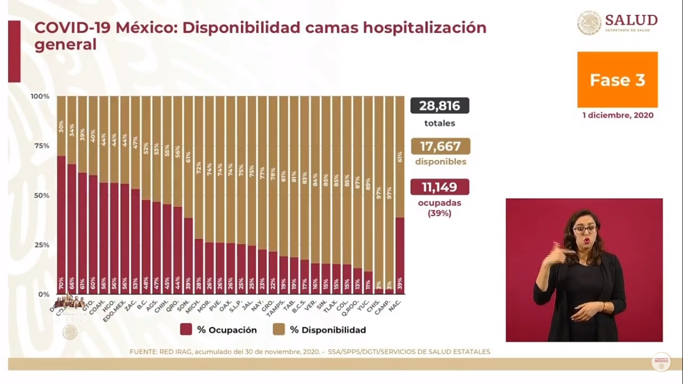 México otra vez por encima de las 800 muertes diarias por COVID-19; inicia diciembre con más de 106 mil defunciones - hospitalizacion-por-covid-19-al-1-de-diciembre