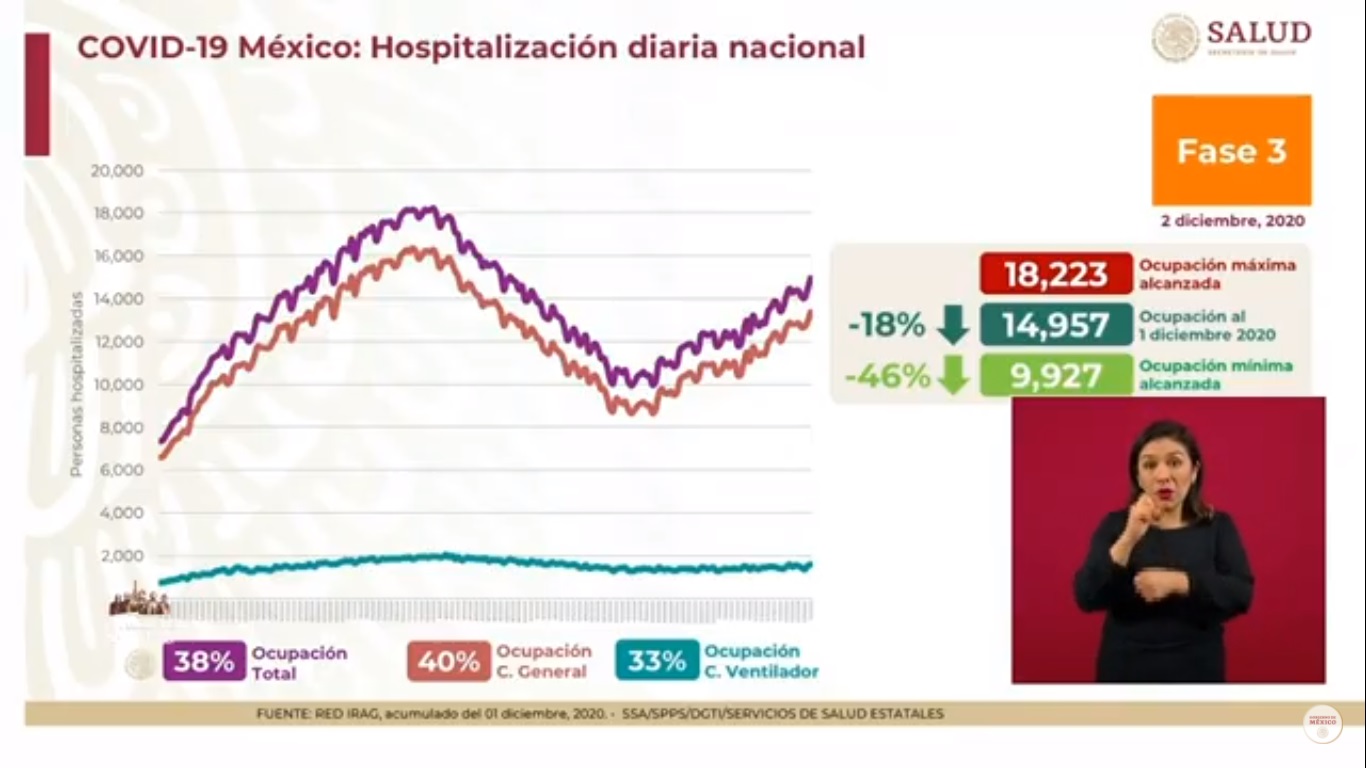 México vive segundo peor día en contagios de COVID-19 con más de 11 mil; suma dos días consecutivos con más de 800 muertes - hospitalizacion-por-covid-19-al-2-de-diciembre