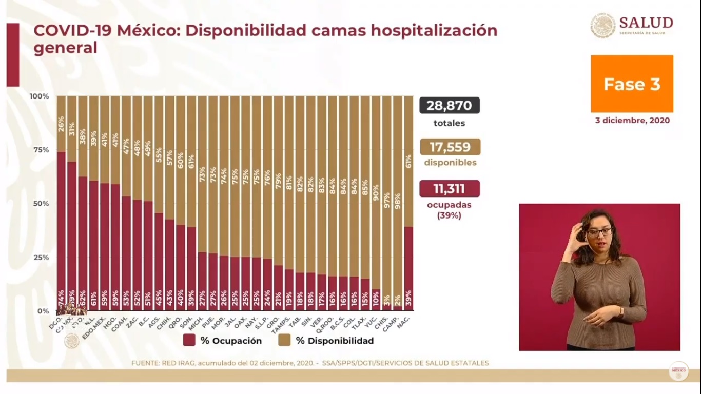 Segundo día consecutivo con más de 11 mil casos de COVID-19 en México - hospitalizacion-por-covid-19-al-3-de-diciembre