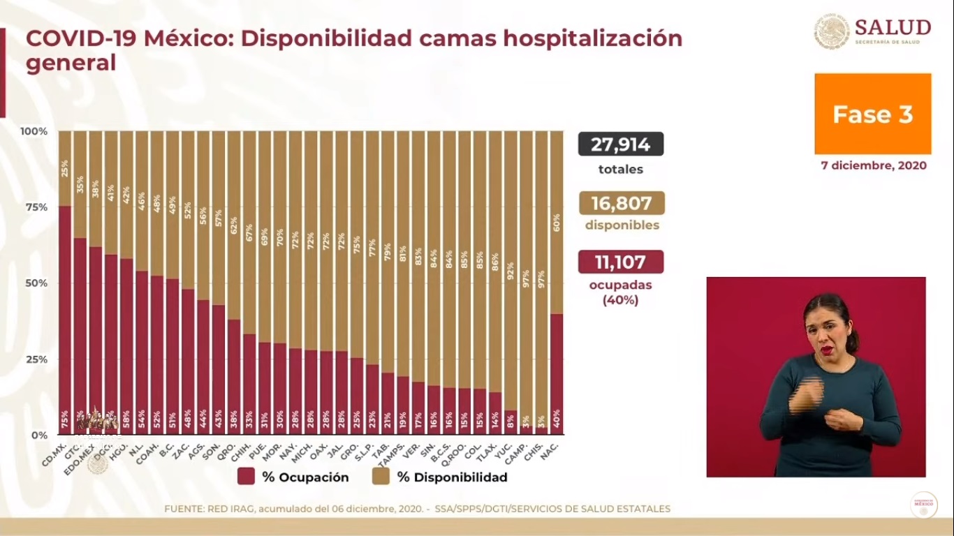 México supera las 110 mil muertes por COVID-19 - hospitalizacion-por-covid-19-al-7-de-diciembre