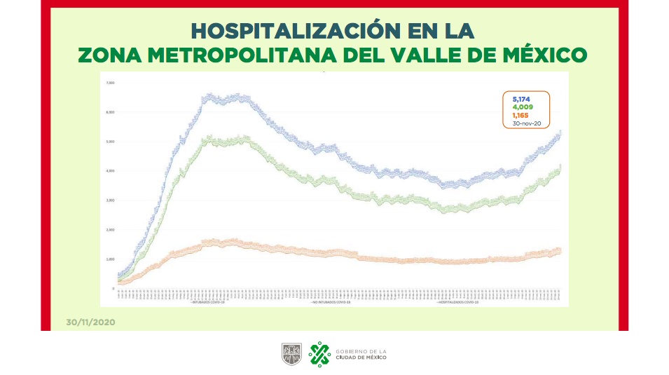 Valle de México rebasa límite de hospitalizaciones por COVID-19 para regresar a Semáforo Rojo - hospitalizacion-valle-de-mexico