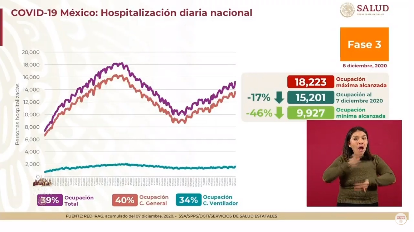 México vive quinta jornada con más de 11 mil casos de COVID-19; suman 1.93 millones de contagios - hospitalizaciones-por-covid-19-al-8-de-diciembre