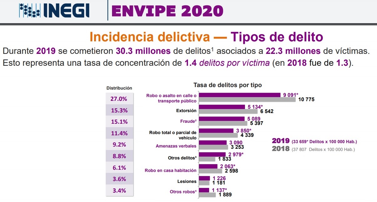 Inseguridad durante 2019 costó a mexicanos 282 mil mdp - incidencia-delictiva-en-2019