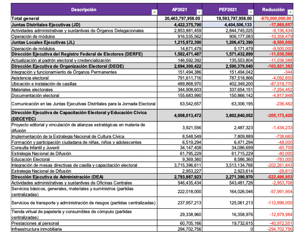 INE ajusta presupuesto para 2021 tras reducción ordenada por la Cámara de Diputados - ine