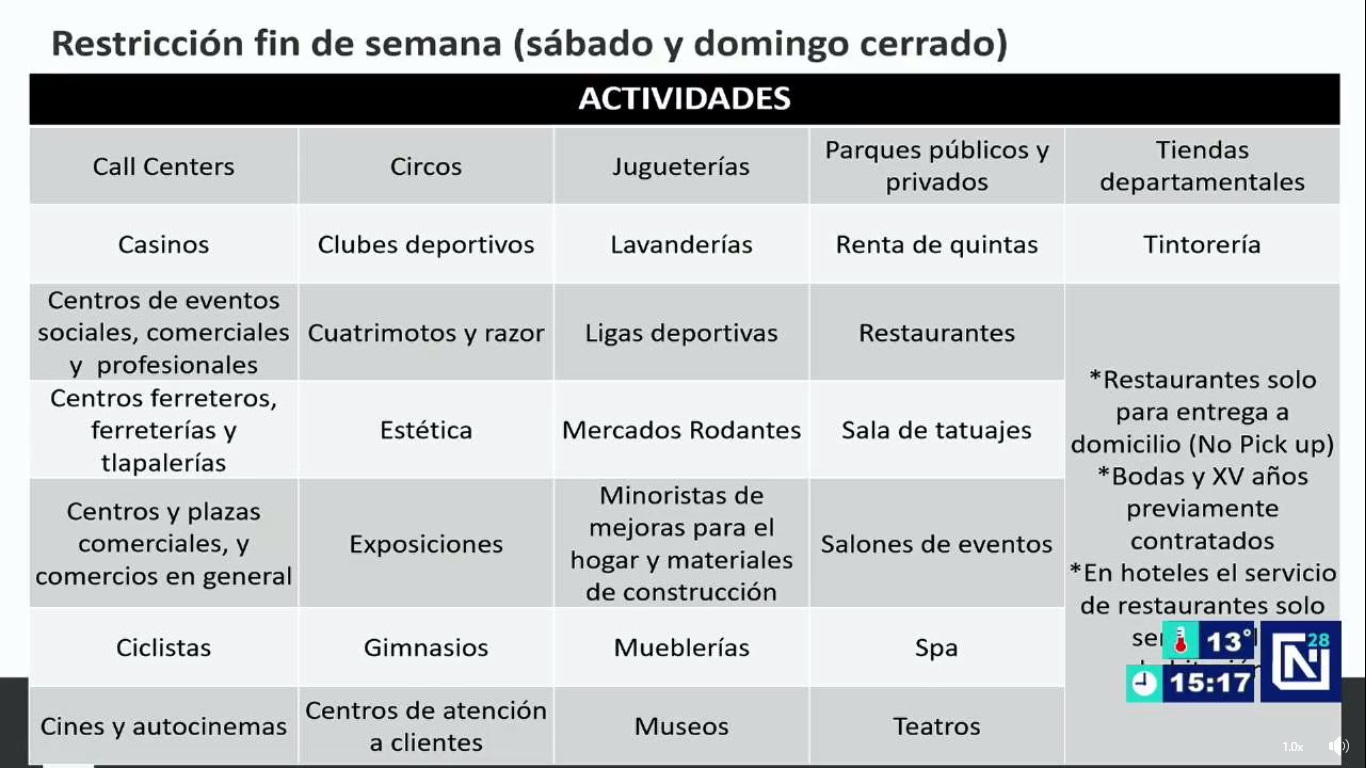 Cerrará Nuevo León todos los negocios durante fines de semana ante rebrote de COVID-19 - sectores-que-cerraran-en-nuevo-leon-por-covid-19