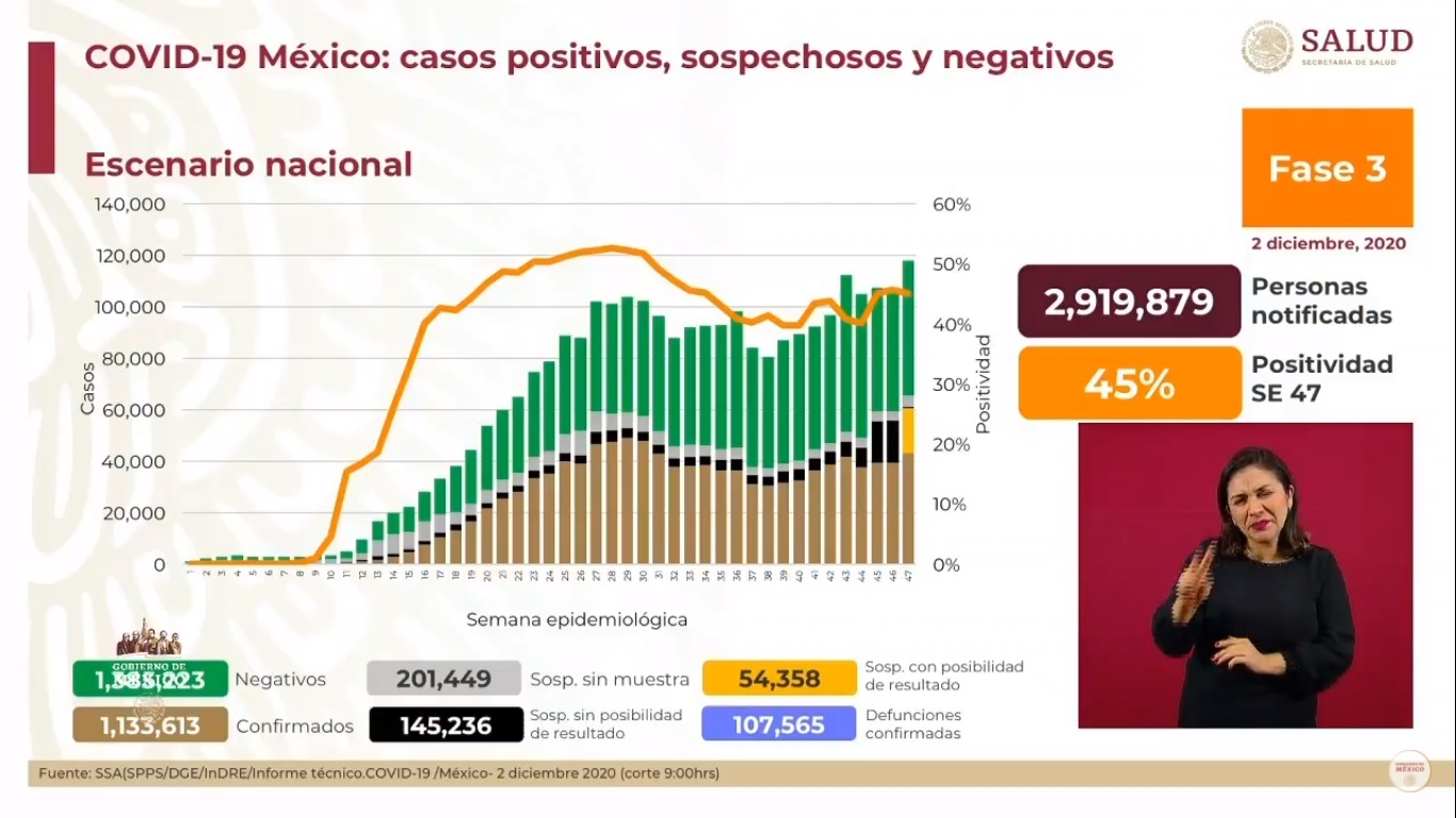 México vive segundo peor día en contagios de COVID-19 con más de 11 mil; suma dos días consecutivos con más de 800 muertes - situacion-de-la-pandemia-de-covid-19-al-2-de-diciembre